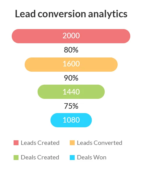 home lead conversion 2x