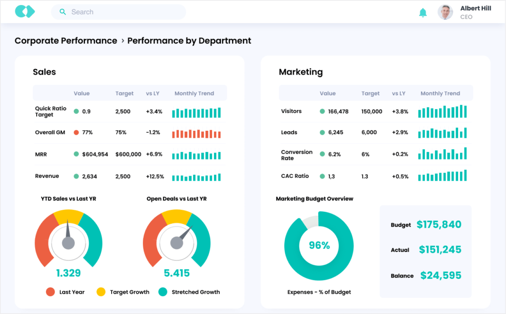 corporate performance